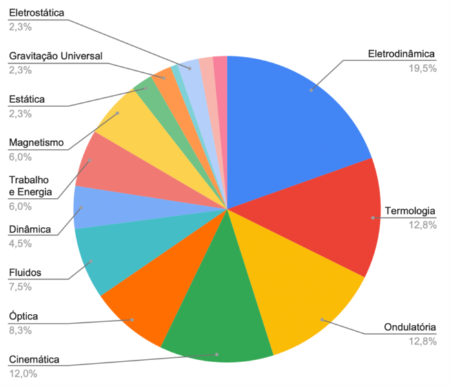 Aulas de física com Professor de física particular para preparação específica para o enem em São paulo, Moema, Jardins, Tatuapé e Pinheiros